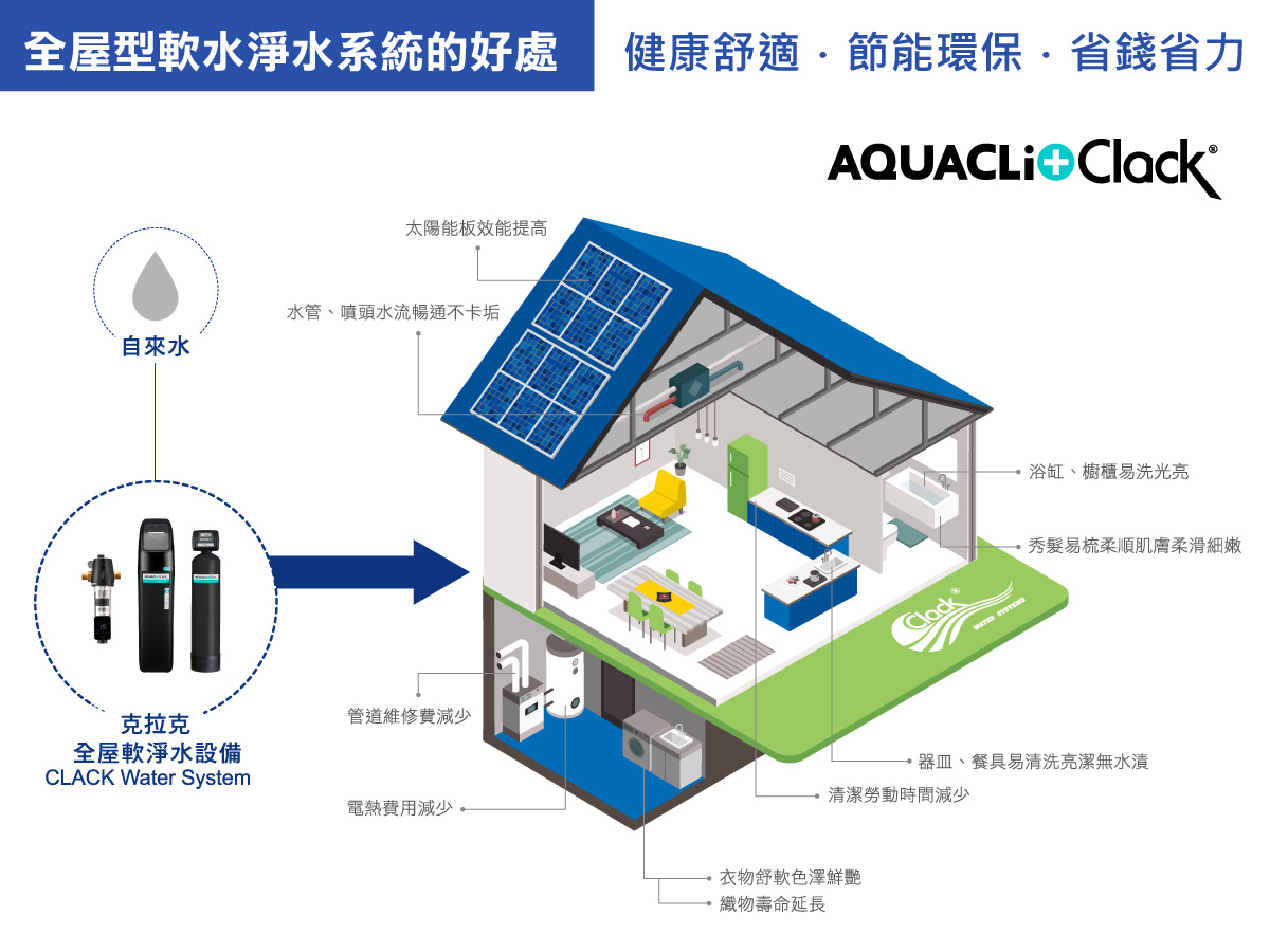 AQUACLiO+ CARE除氯淨水系統
