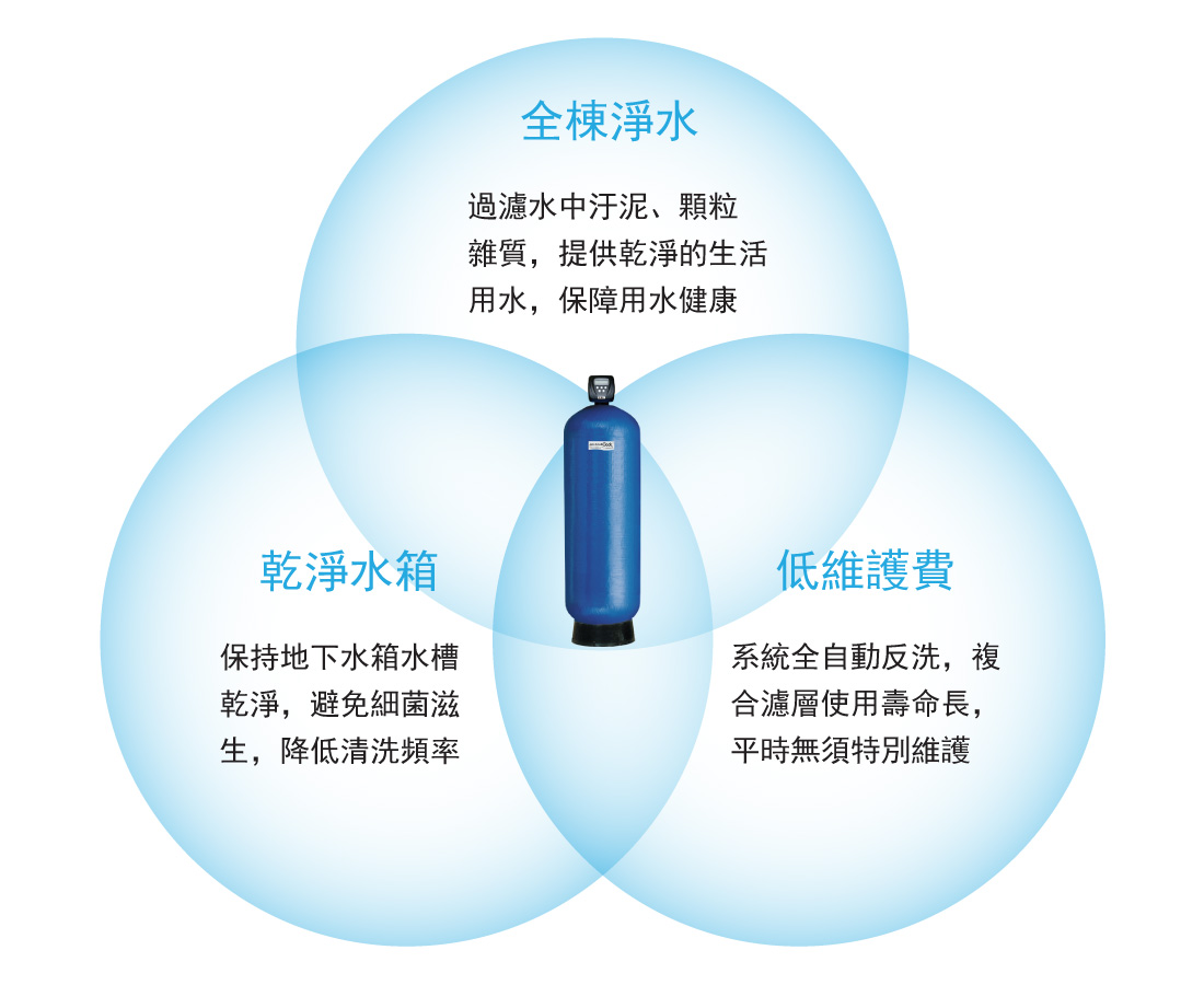 克拉克大樓淨水系統