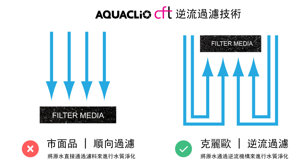 Countercurrent Filtration Technology (CFT)