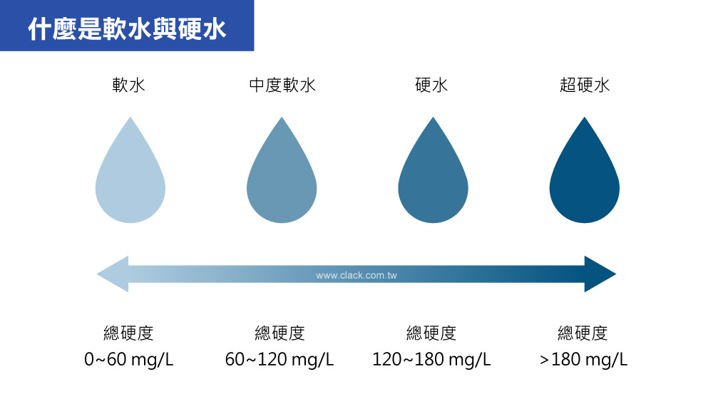 軟水是什麼